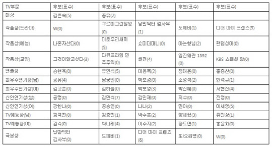 제53회 백상예술대상 최종 심사결과 TV부문 <백상예술대상사무국, JTBC 제공>